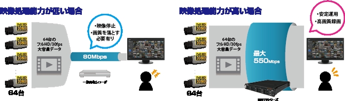 高い映像処理能力で64台のフルHDカメラ映像も30fpsで録画が可能応
