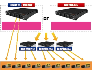 管理サーバー/録画サーバーの機能分担による一元集中管理